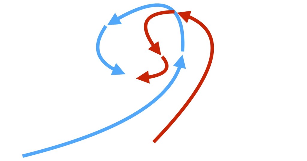 The offensive (blue arrow) choses a too aggressive approach, and ends up being neutralized by its opponent.