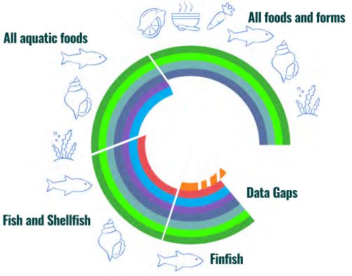 Aquatic food composition database