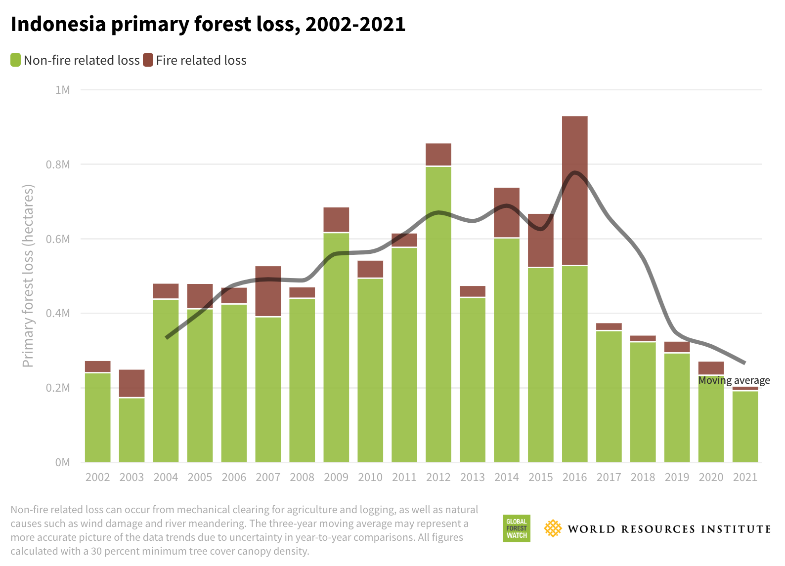 Tabellen viser oversikten over avskoging i Indonesia i perioden 2002-2021. Foto: Global Forest Watch