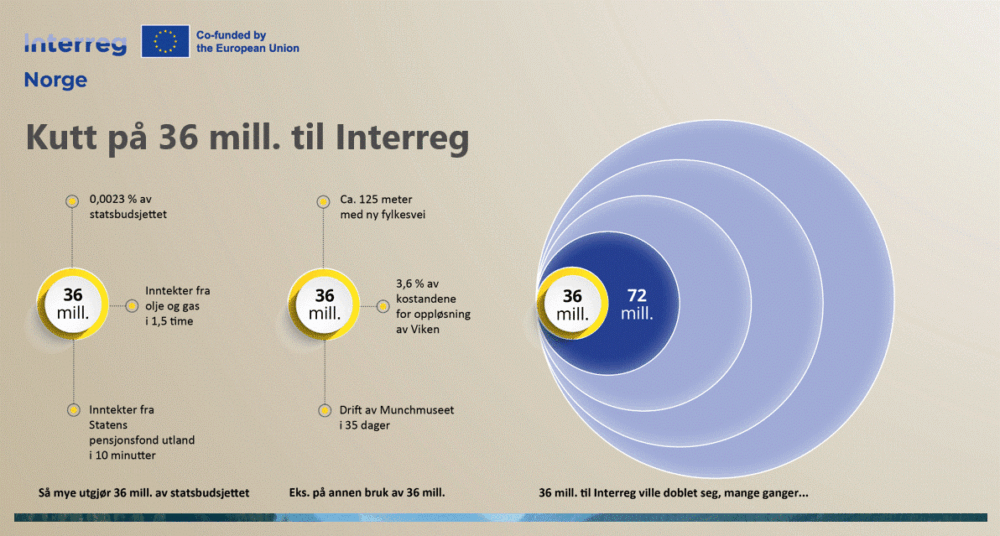 Kutt i bevilgninger til Interreg føre til langt større reelle kutt