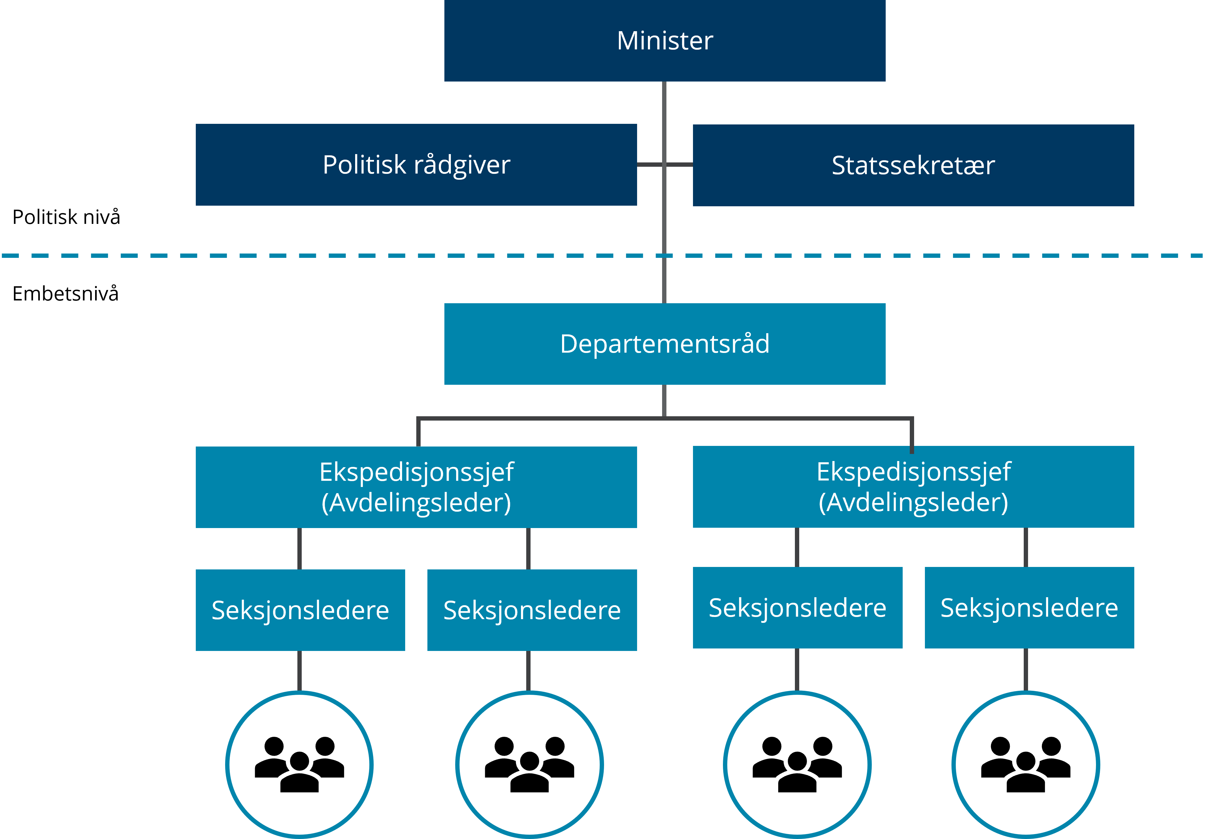 omdepartementene Jobb i departementene